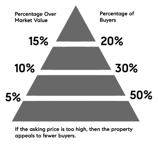 Attracting Buyers Using Competitive Pricing